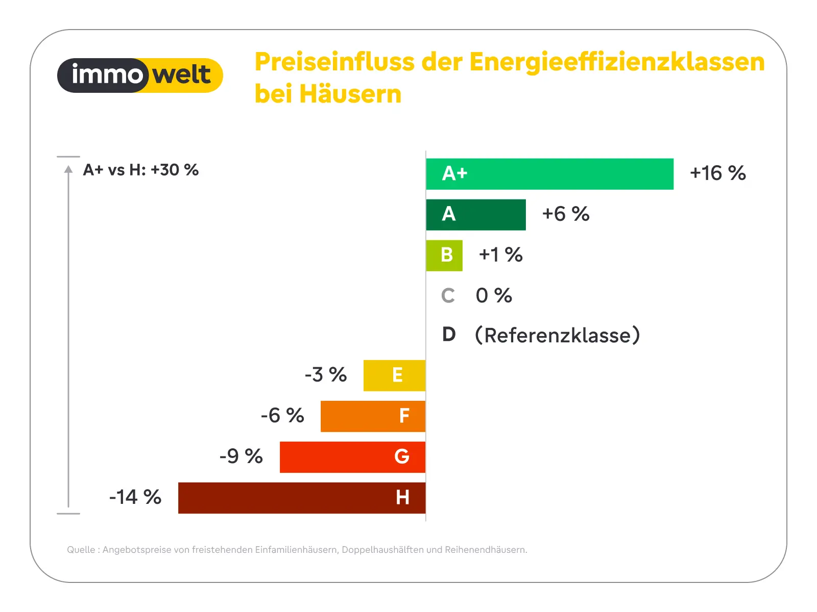 Preiseinfluss der Energieeffizienzklassen bei Häusern